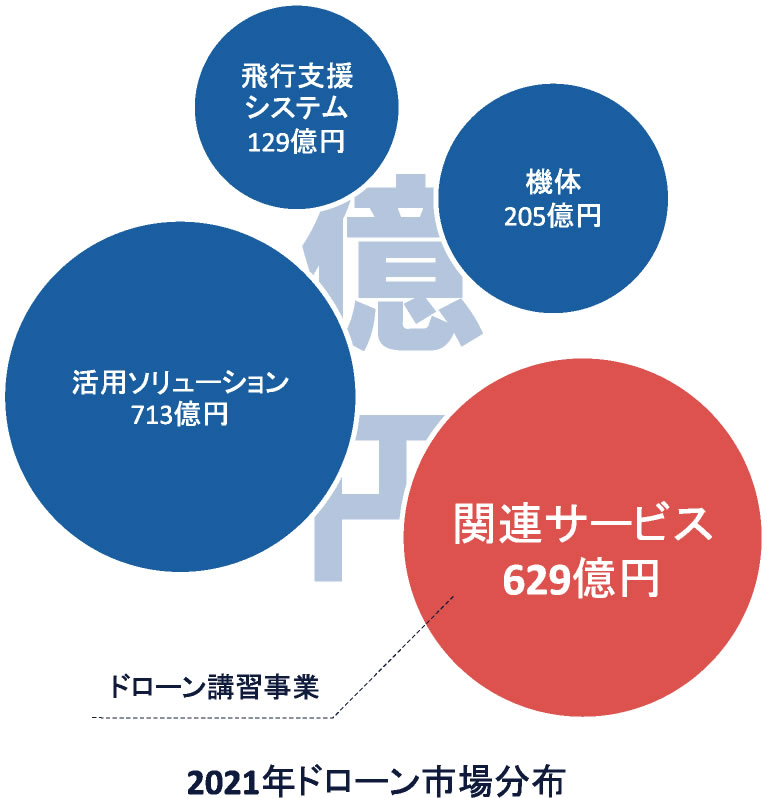 POINT1:成長産業であるドローン産業