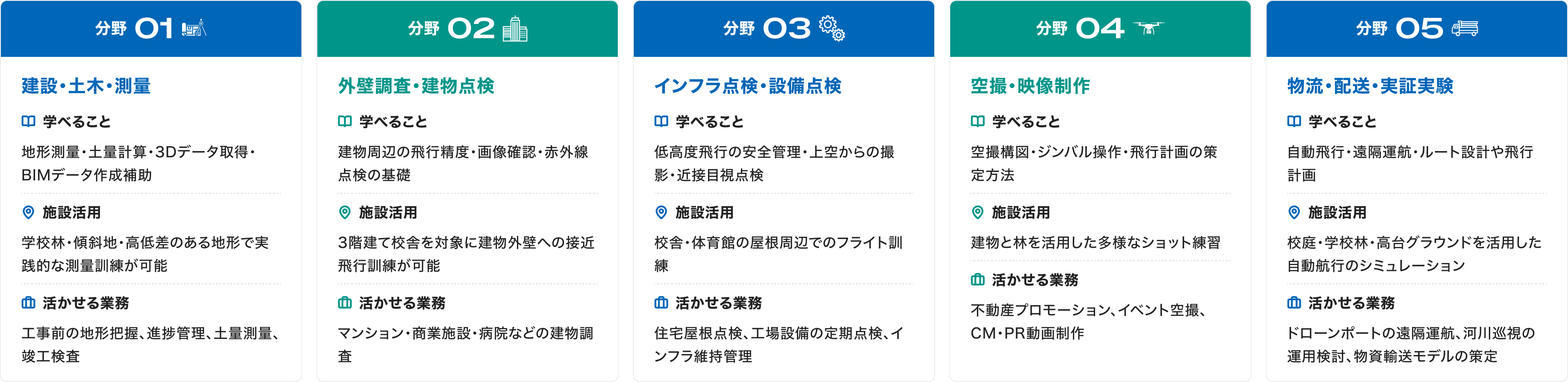 スカイピークで学んだ技術の活用分野。分野01 建設・土木・測量、分野02 外壁調査・建物点検、分野03 インフラ点検・設備点検、分野04 空撮・映像制作、分野05 物流・配送・実証実験。それぞれ学べること・施設活用・活かせる業務を紹介