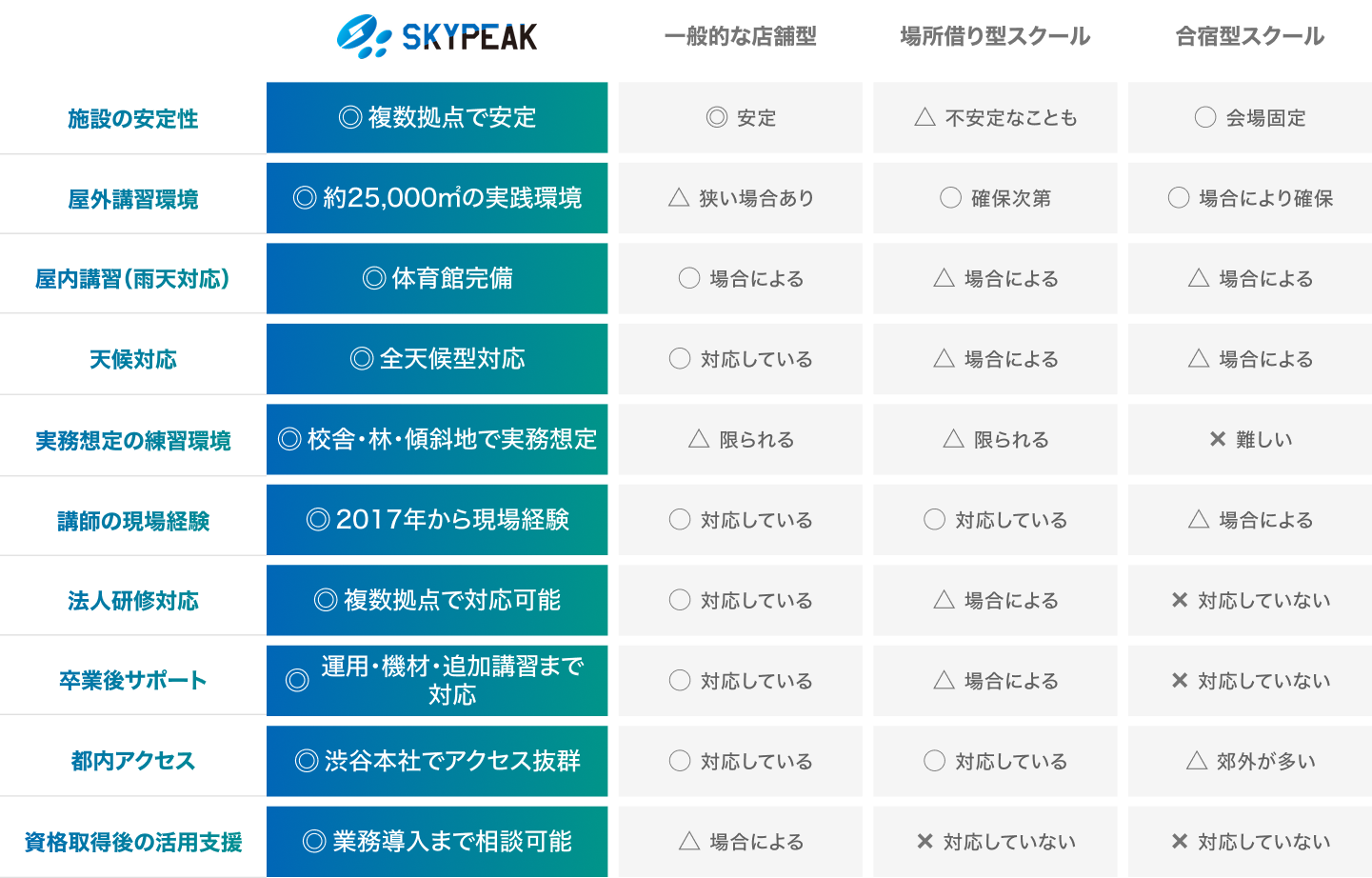 スカイピークスクールと一般的な店舗型・場所借り型スクール・合宿型スクールの比較表。施設の安定性、屋外講習環境、屋内講習（雨天対応）、天候対応、実務想定の練習環境、講師の現場経験、法人研修対応、卒業後サポート、都内アクセス、資格取得後の活用支援の10項目でスカイピークスクールが優位