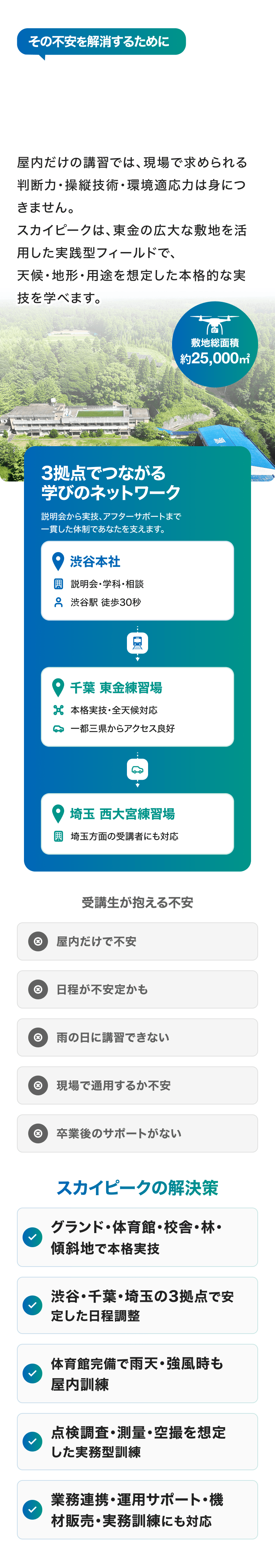 敷地総面積約25,000㎡の千葉東金練習場の航空写真と、渋谷本社・千葉東金・埼玉西大宮の3拠点でつながる学びのネットワーク。受講生が抱える不安とスカイピークの解決策